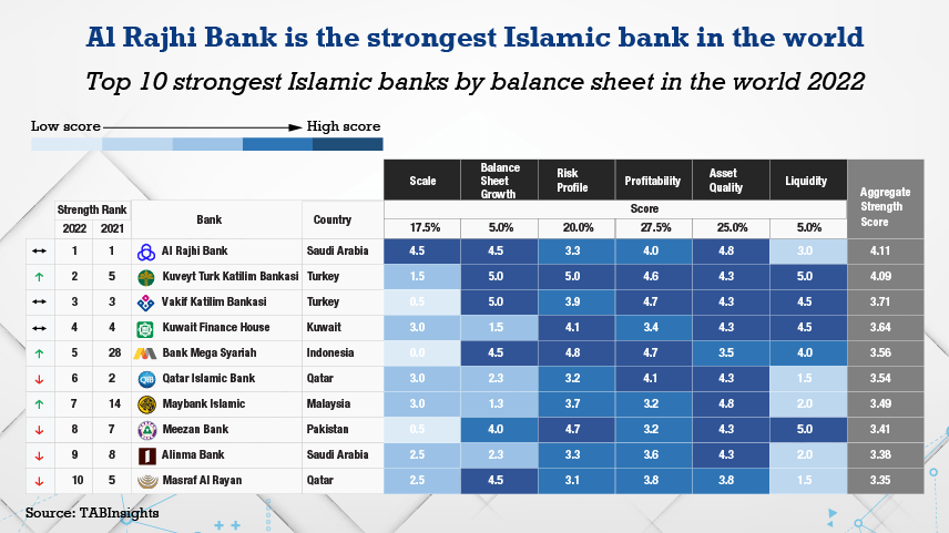 Al Rajhi Bank, Best Islamic Bank In The World As It Demonstrates Solid ...